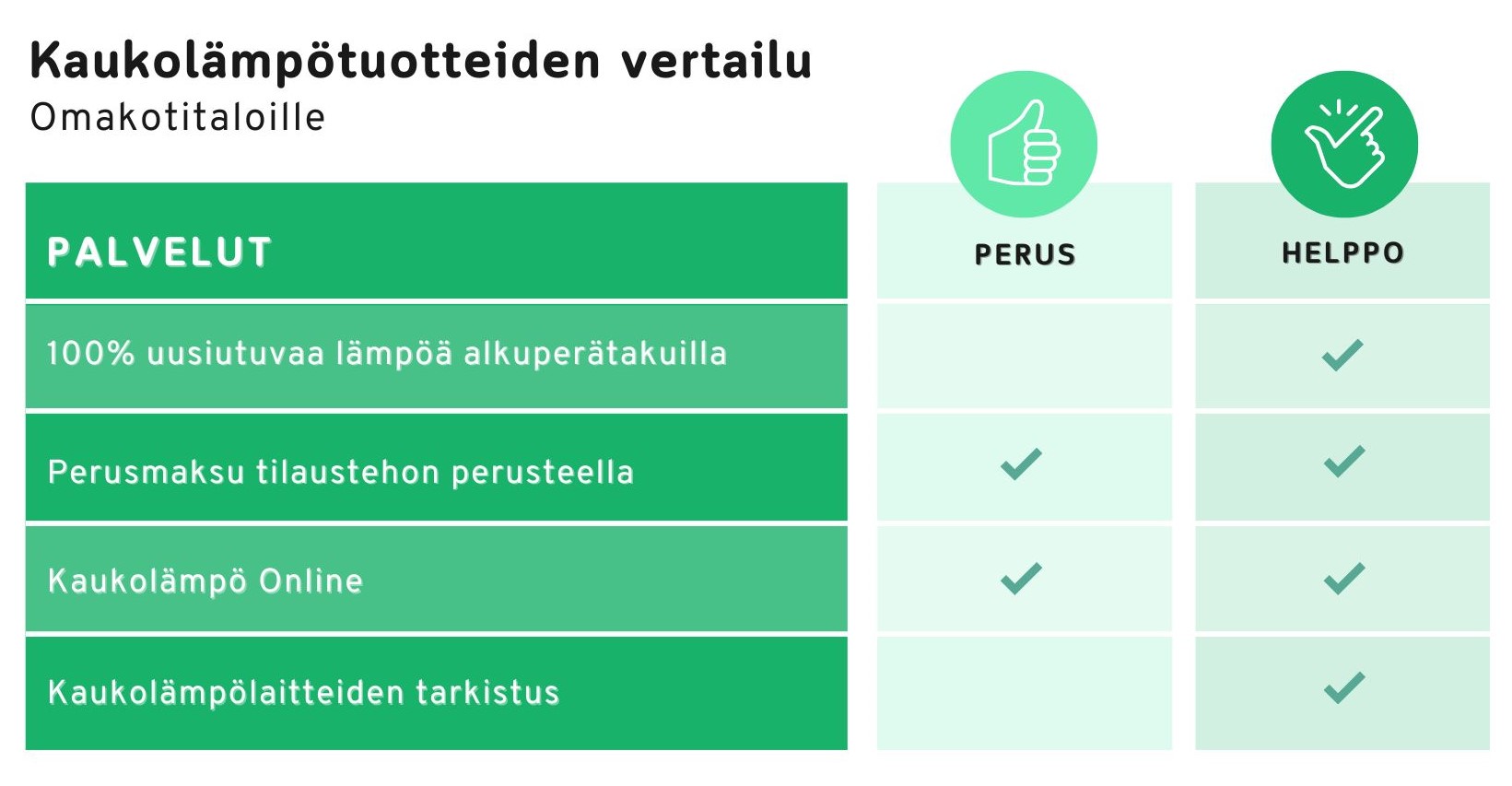 Taulukko, jossa vertaillaan omakotitalojen kaukolämpötuotteita keskenään