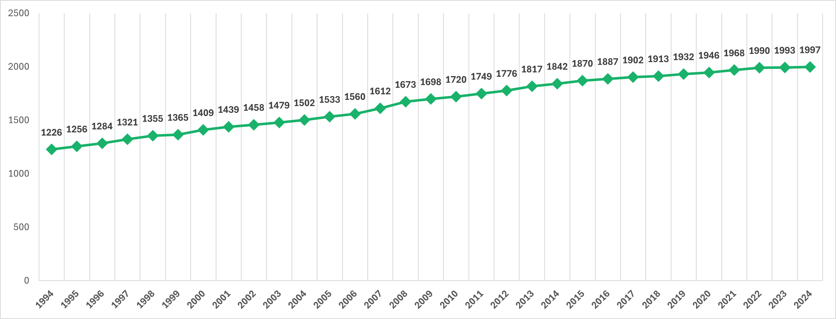 Graafi kaukolämpöasiakkaiden määrän kehityksestä Hyvinkäällä vuosina 1994-2024