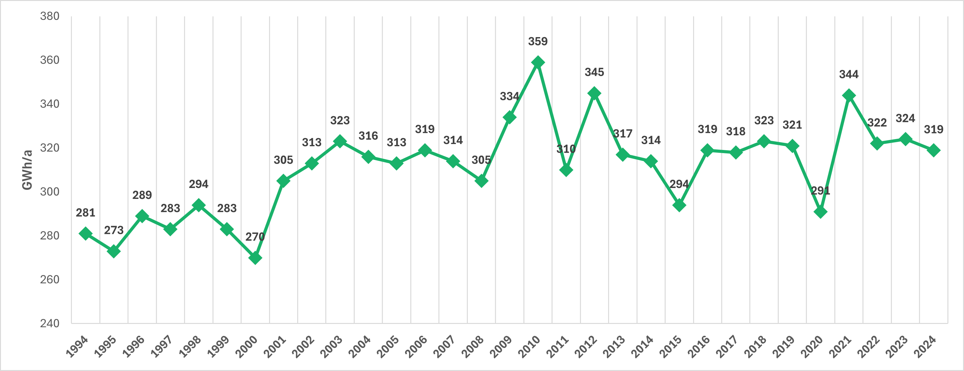 Graafi lämmön myynnin kehityksestä Hyvinkäällä vuosina 1994-2024