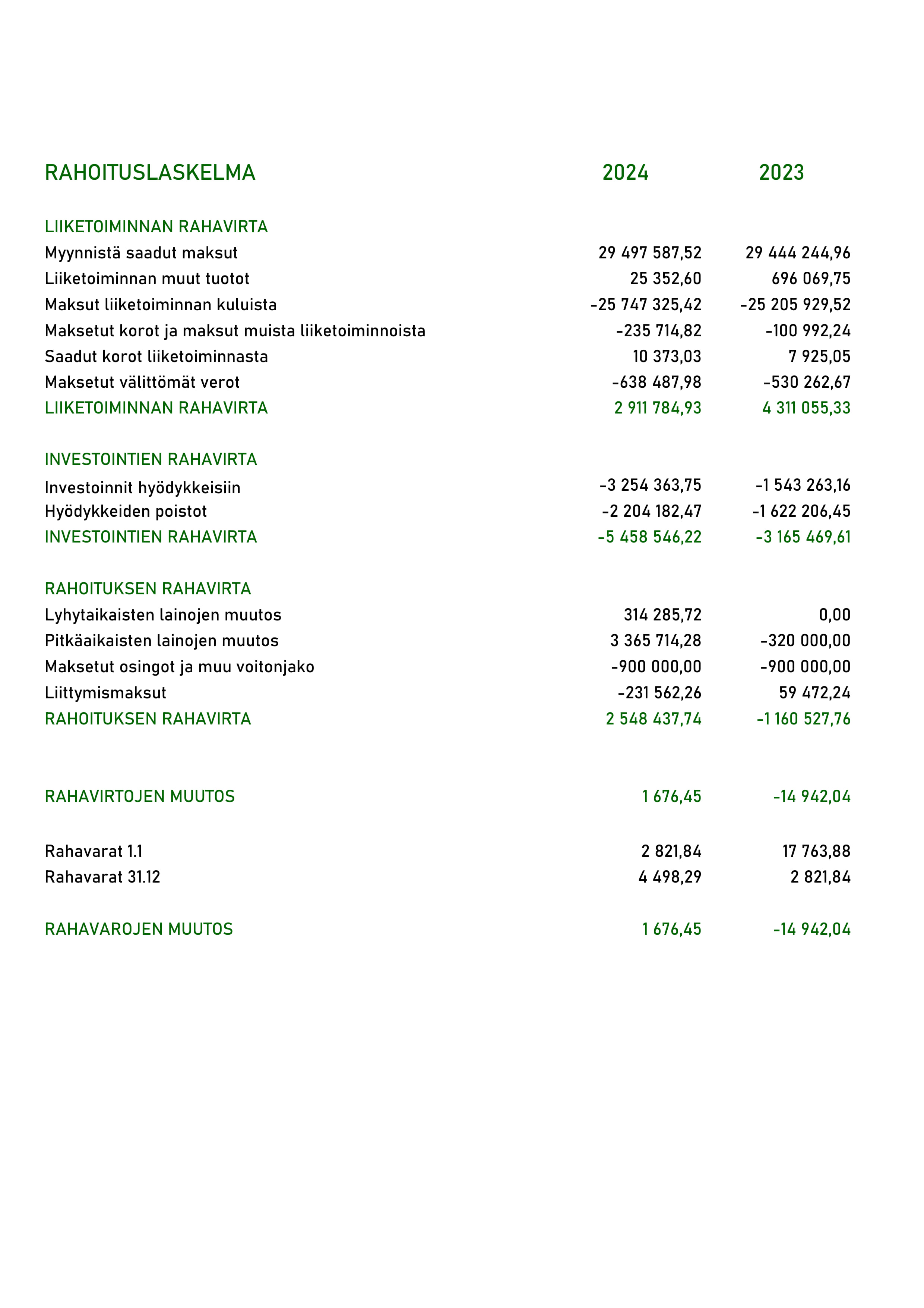 Hyvinkään Lämpövoiman vuoden 2024 rahoituslaskelma