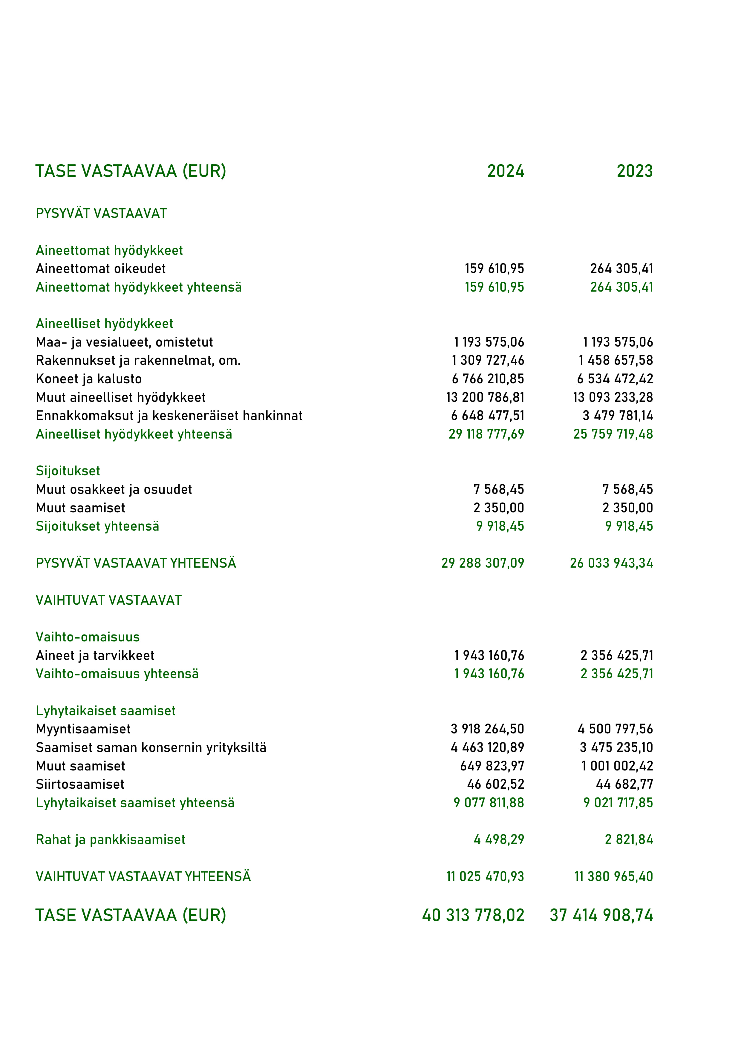 Hyvinkään Lämpövoiman vuoden 2024 tase vastaavaa