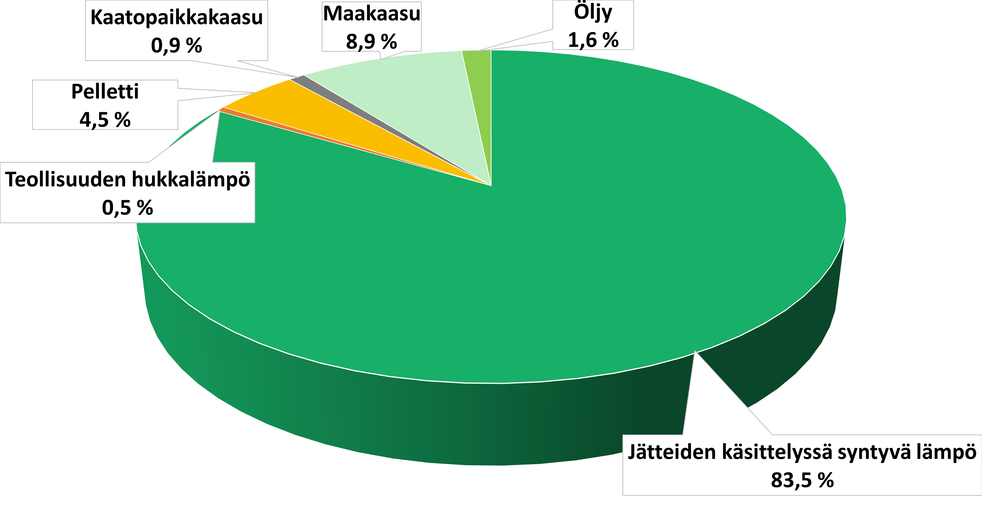 Graafi kertoo kaukolämmön alkuperän Hyvinkäällä vuonna 2024