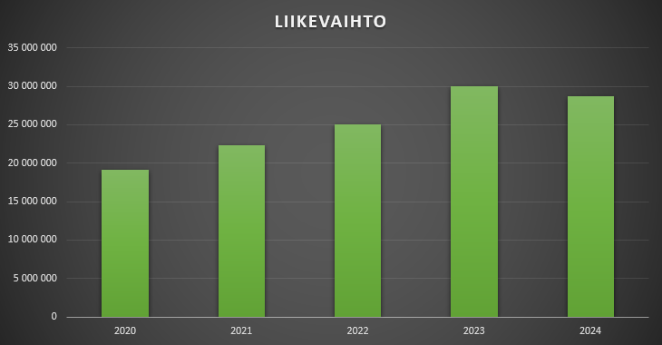 Graafi näyttää Hyvinkään Lämpövoiman liikevaihdon kehityksen vuosina 2020-2024