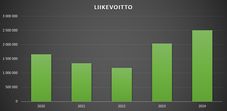 Graafi näyttää Hyvinkään Lämpövoiman liikevoiton kehityksen vuosina 2020-2024