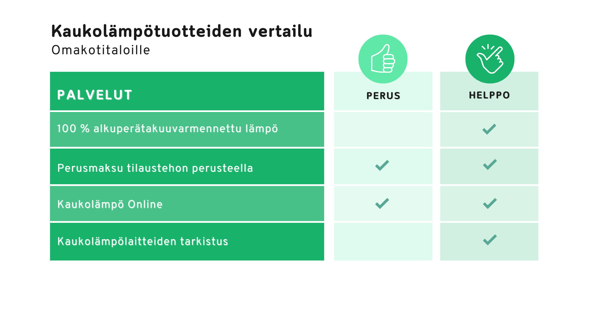 Omakotitaloon voit valita kaukolämpötuotteistamme Peruslämmön tai Helppolämmön