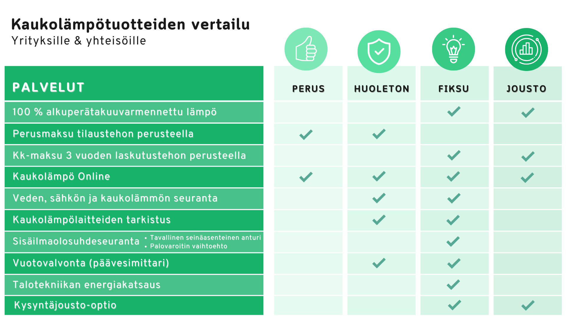 Yrityksesi kaukolämpötuotteeksi voit valita Peruslämmön, Fiksulämmön, Joustolämmön tai Huoletonlämmön