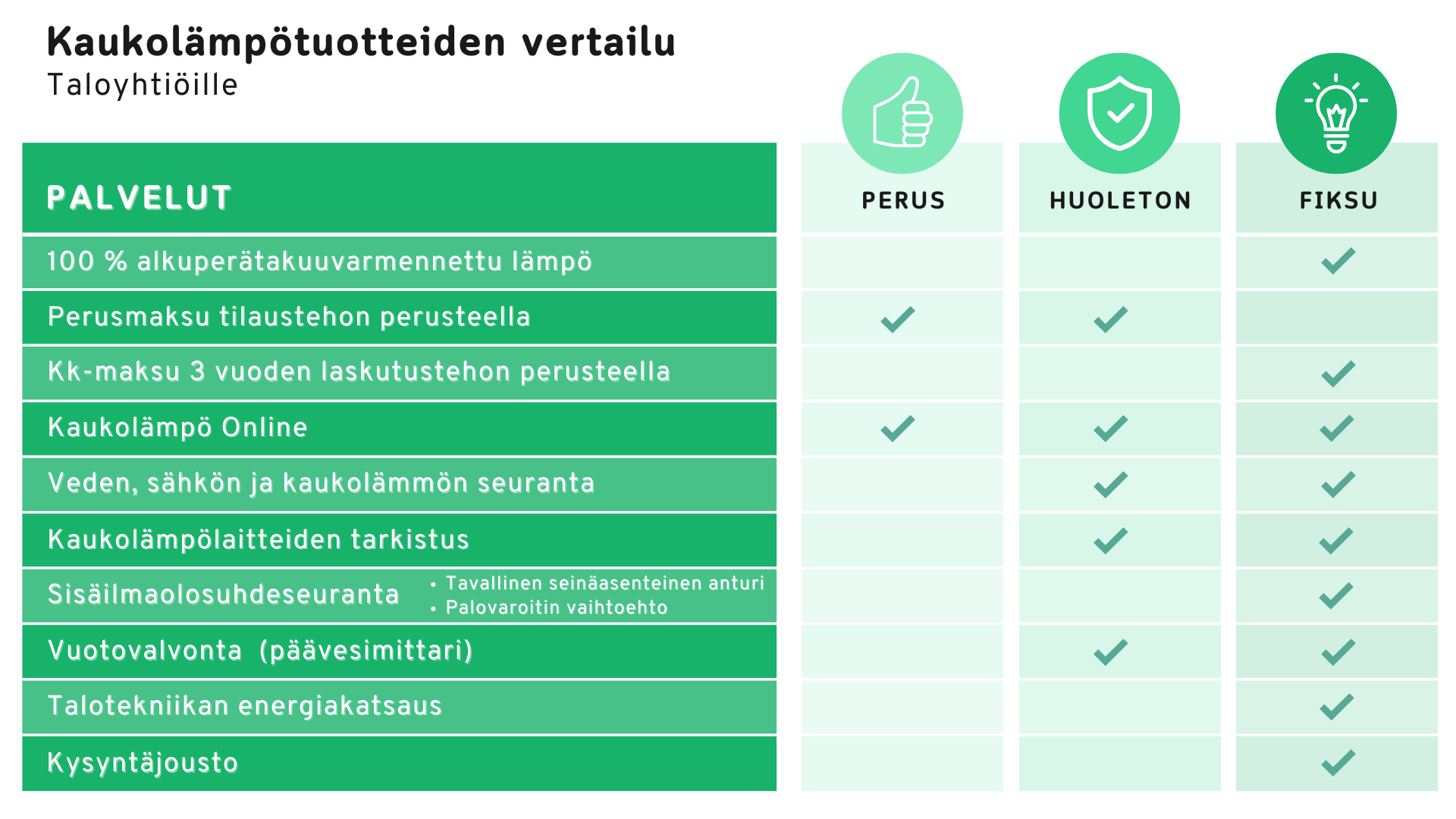 Voit valita taloyhtiöösi kaukolämpötuotteistamme Peruslämmön, Fiksulämmön tai Huoletonlämmön