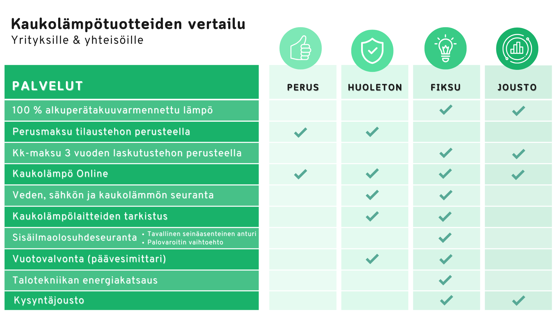 Yrityksesi kaukolämpötuotteeksi voit valita Peruslämmön, Fiksulämmön, Joustolämmön tai Huoletonlämmön