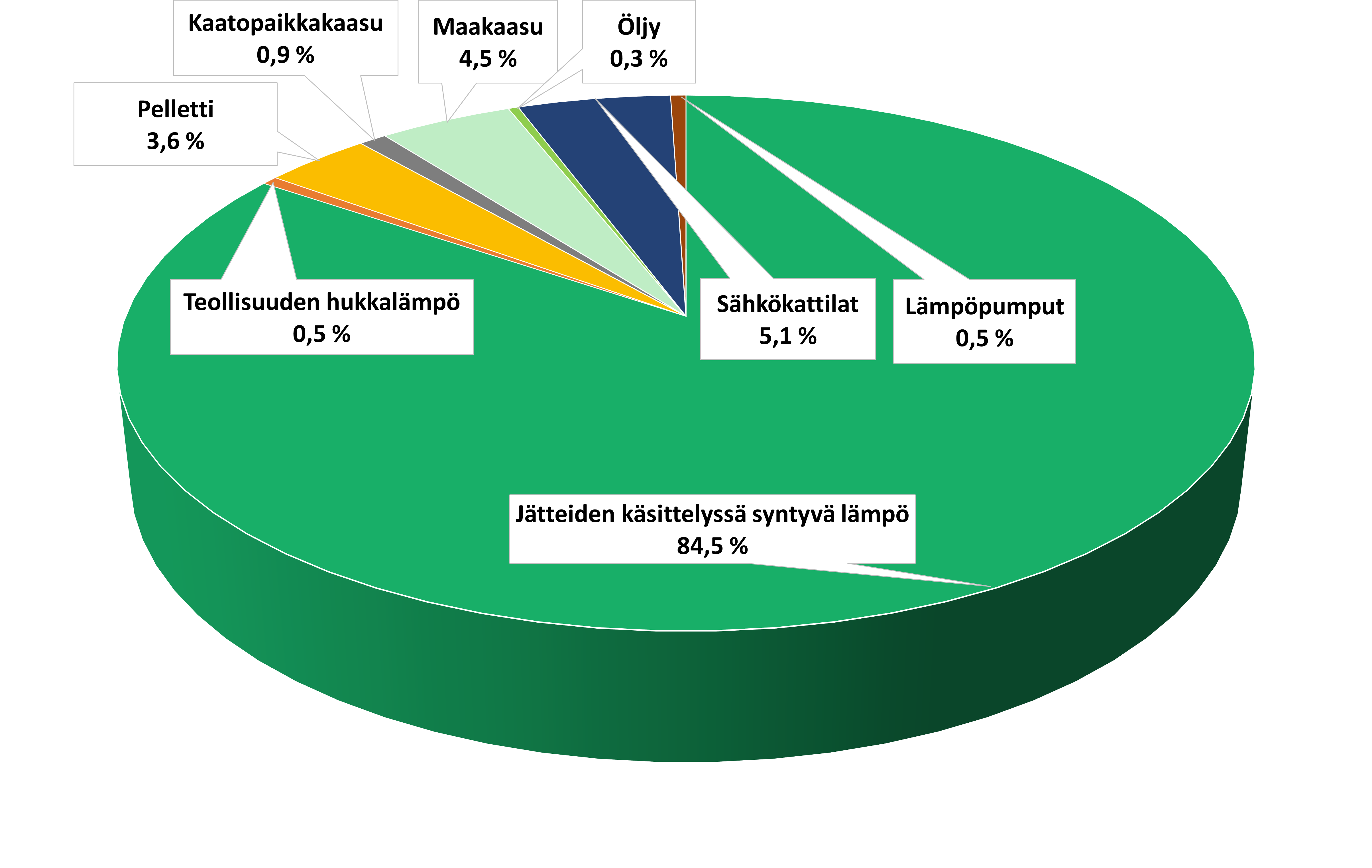 Graafi lämmön alkuperästä Hyvinkäällä vuonna 2025