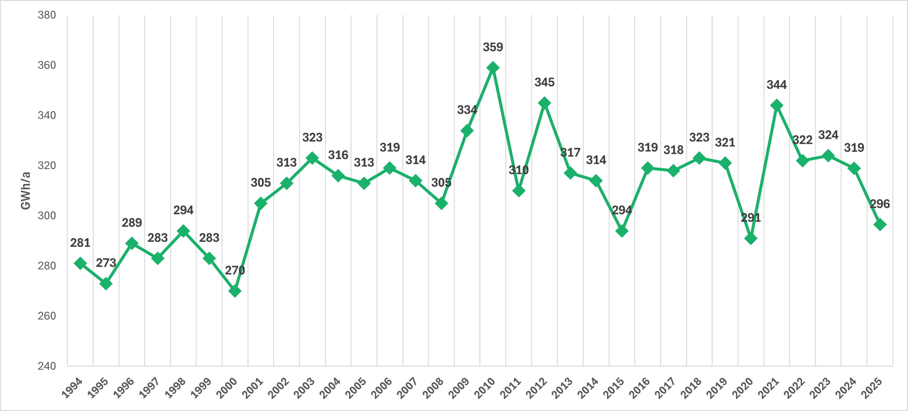 Graafi lämmön myynnin kehityksestä Hyvinkäällä vuoteen 2025 asti
