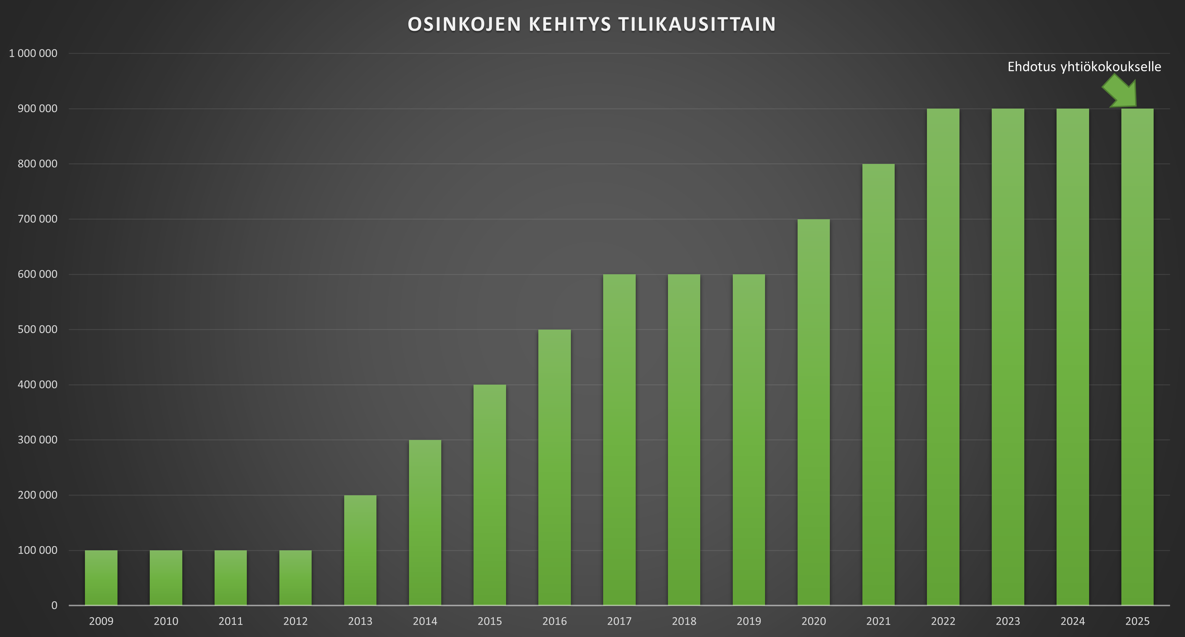 Graafi Hyvinkään Lämpövoiman osingon kehityksestä vuodesta 2009 vuoteen 2025