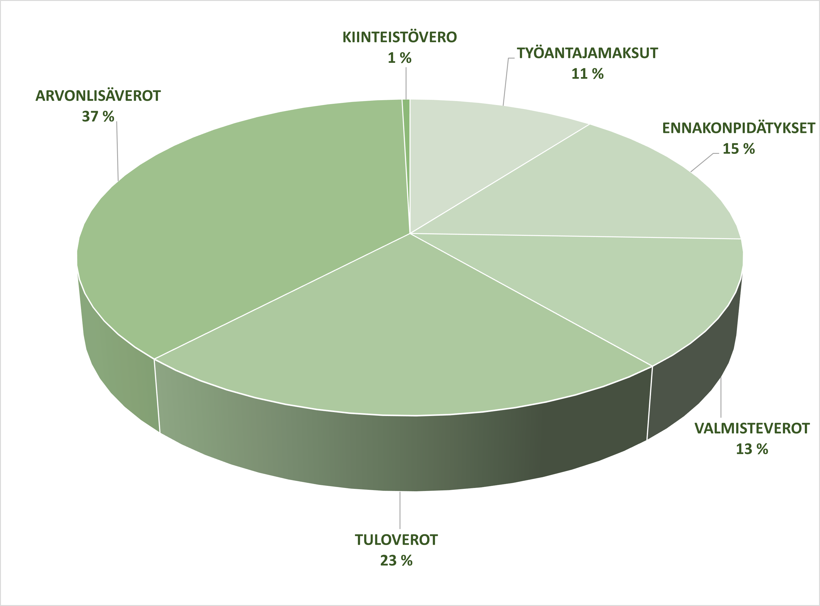 Graafi Hyvinkään Lämpövoiman verojalanjäljestä vuonna 2025
