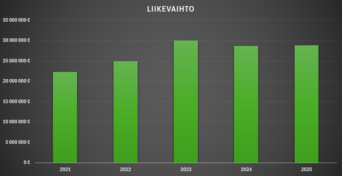 Graafi Hyvinkään Lämpövoiman liikevaihdon kehityksestä