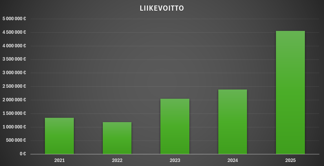 Graafi Hyvinkään Lämpövoiman liikevoiton kehityksestä
