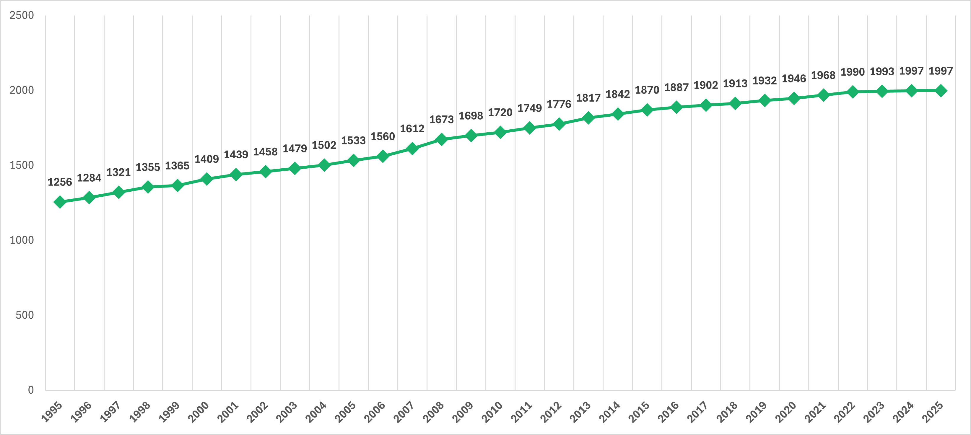 Kaukolämpöasiakkaiden määrän kehitys Hyvinkäällä vuoteen 2025 asti