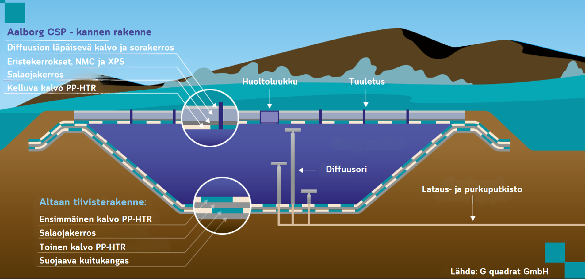 Havainnekuva Hyvinkään Kulomäkeen rakentuvan lämpövaraston rakenteesta