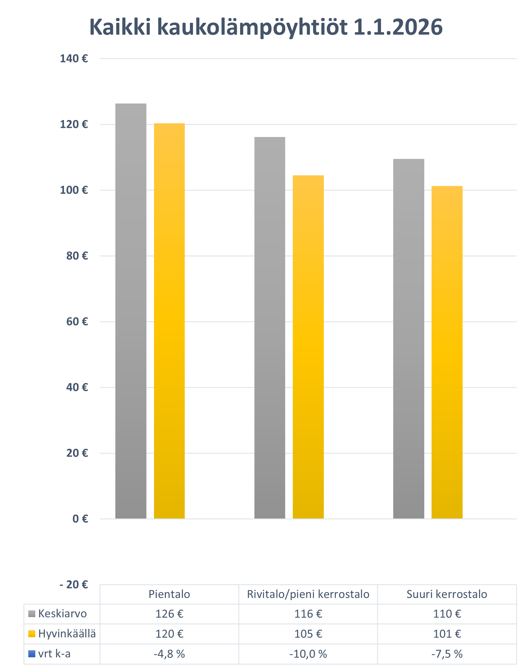 Graafi, jossa vertaillaan kaukolämmön hintaa Hyvinkäällä koko maan keskiarvoon vuonna 2025