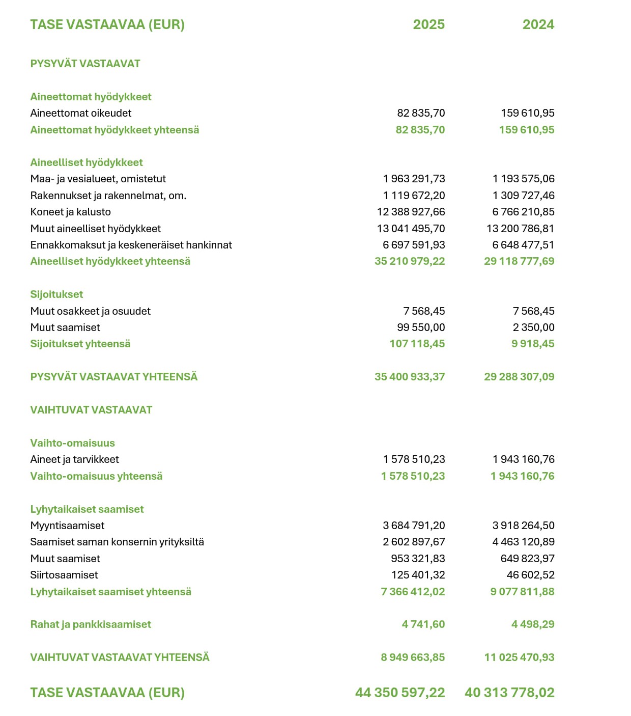 Hyvinkään Lämpövoiman tase, vastaavaa vuodelta 2025