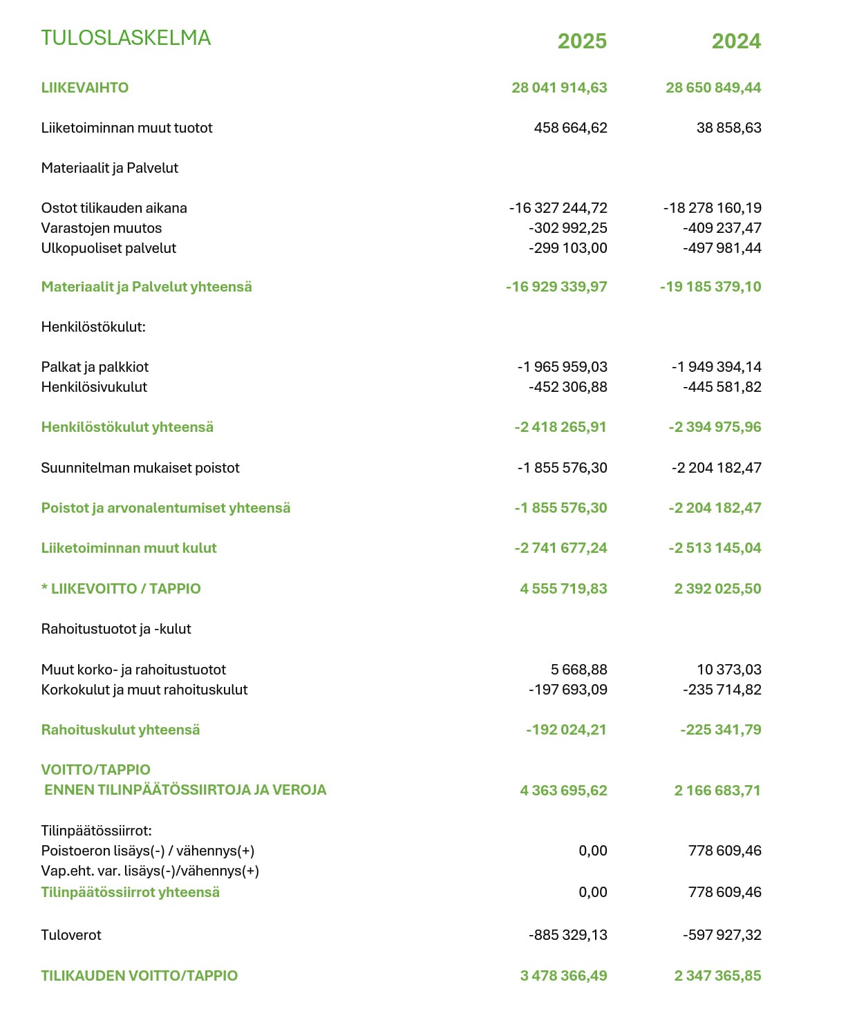 Hyvinkään Lämpövoiman tuloslaskelma vuodelta 2025