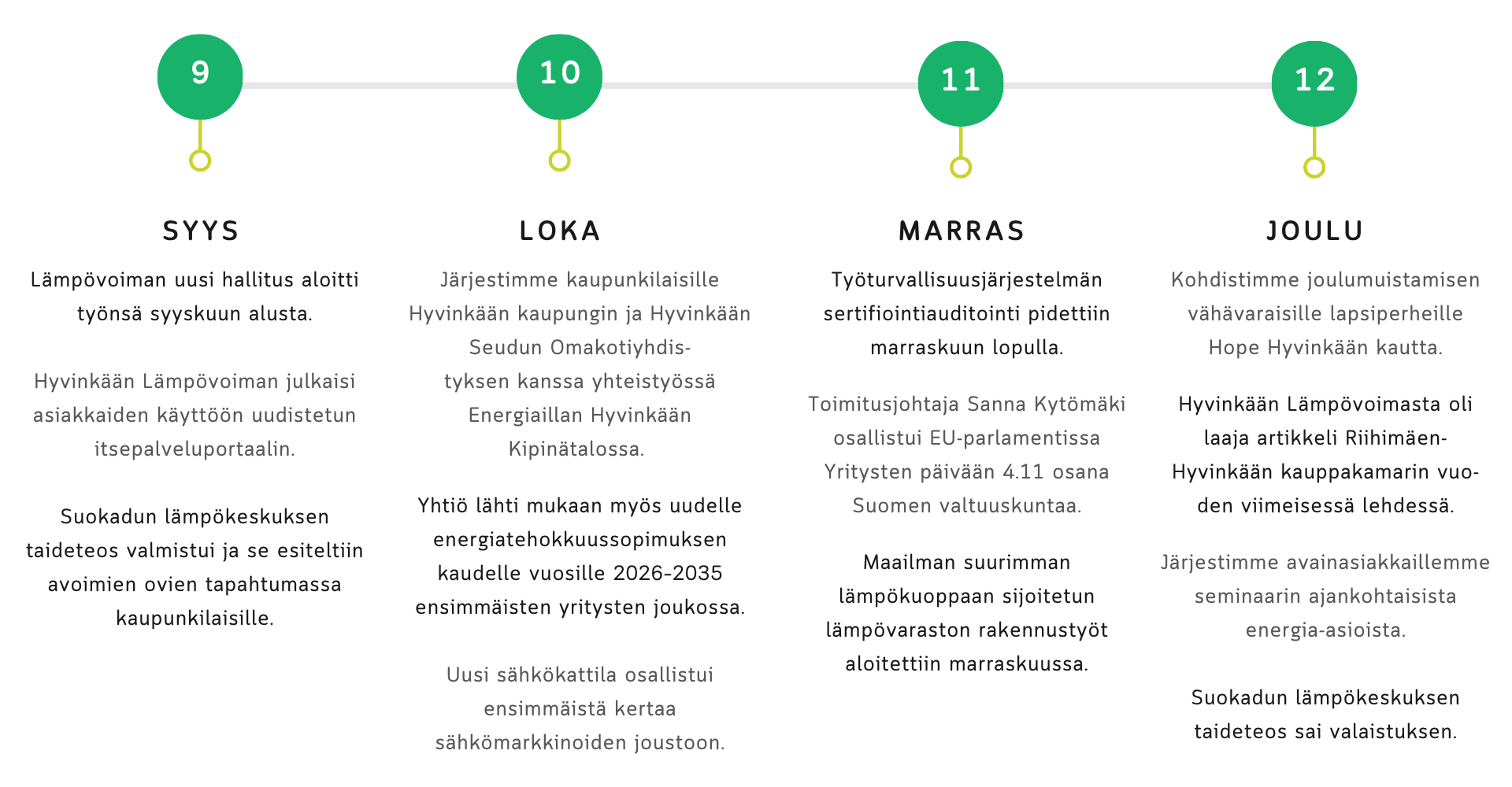 Graafi Hyvinkään Lämpövoiman vuoden 2025 kohokohdista syys-joulukuulta