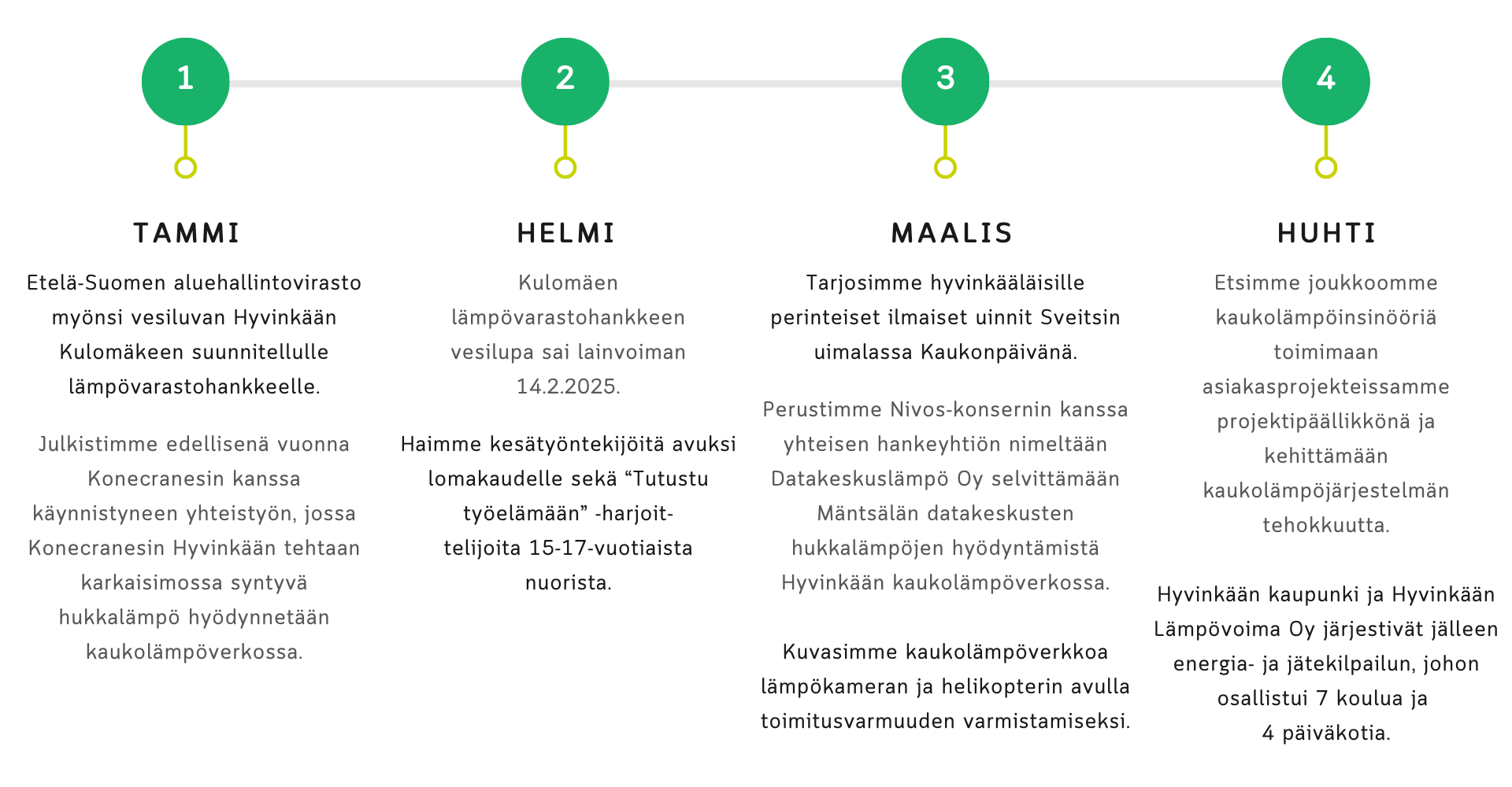 Graafi Hyvinkään Lämpövoiman vuoden 2025 kohokohdista tammi-huhtikuulta