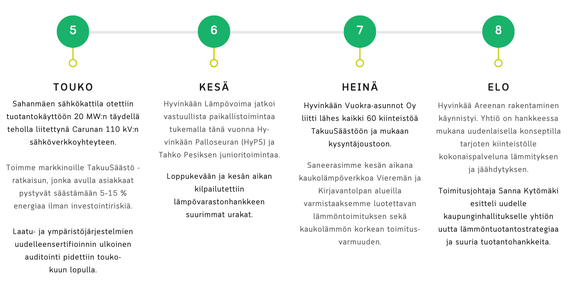 Graafi Hyvinkään Lämpövoiman vuoden 2025 kohokohdista touko-elokuulta
